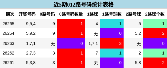 近5期012路号码统计表格