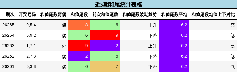 近5期和尾统计表格