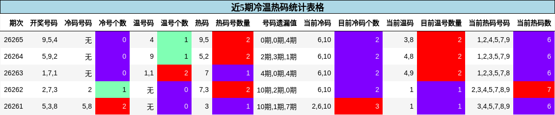 近5期冷温热码统计表格