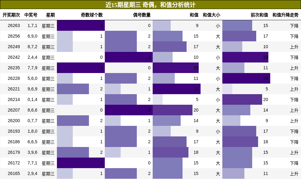 奇偶分析,和值分析