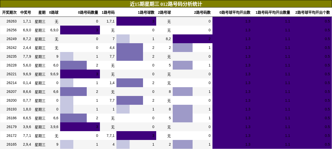 012路号码分析