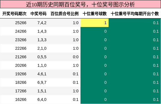 百位奖号分析，十位奖号分析