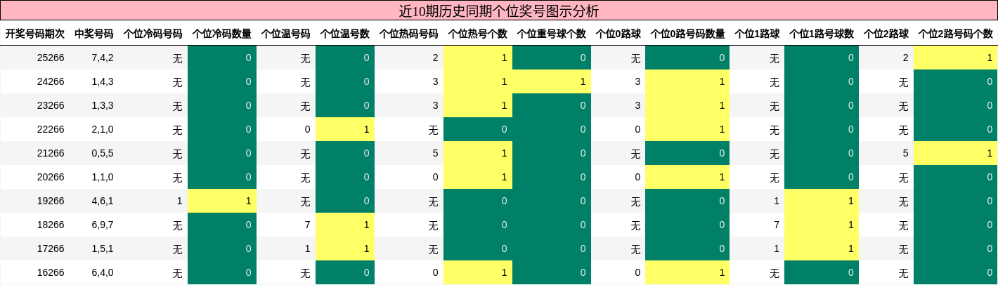 个位奖号分析