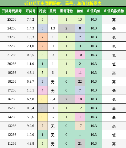 跨度分析,重号分析,和值分析