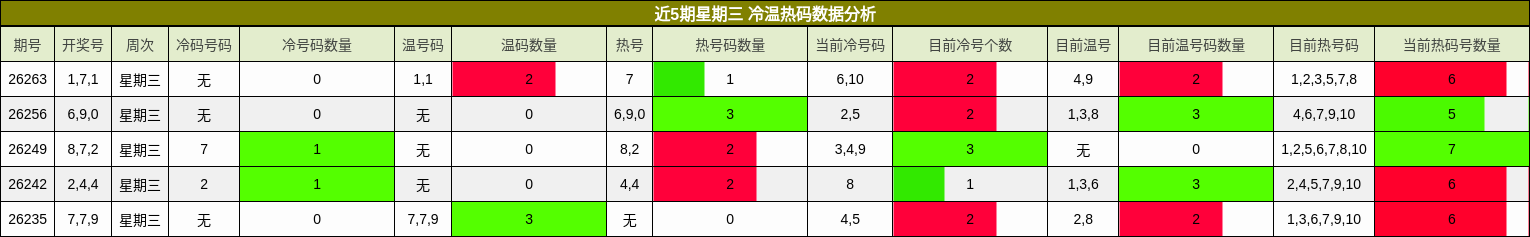 近5期星期三 冷温热码数据分析