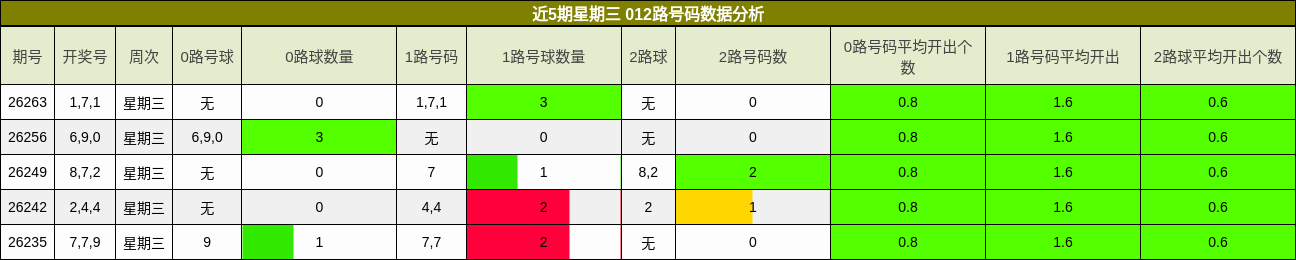 近5期星期三 012路号码数据分析