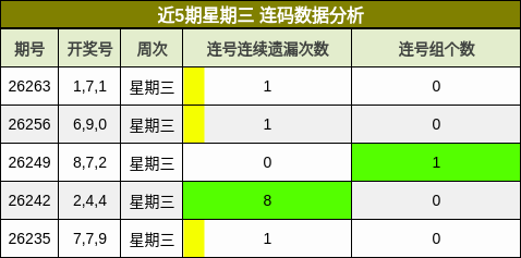 近5期星期三 连码数据分析