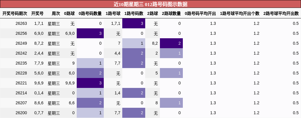 近10期星期三 012路号码图示