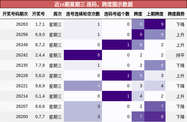 近10期星期三 跨度与连码图示