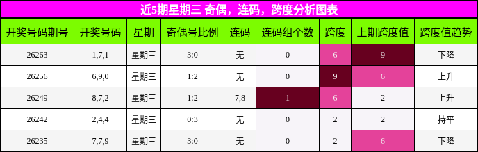 近5期星期三 奇偶，连码，跨度分析图表