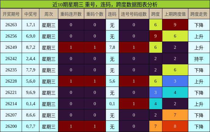 重号分析，连码分析，跨度分析