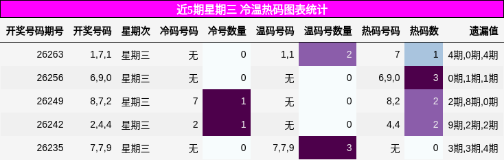冷温热码分析