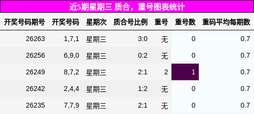 质合分析,重号分析
