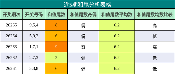 和尾分析