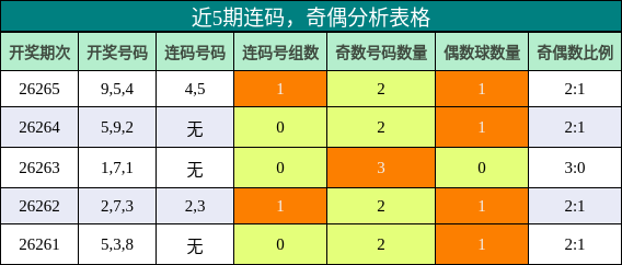 连码分析，奇偶分析
