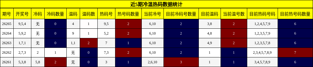 近5期冷温热码数据统计