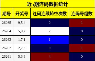 近5期连码数据统计