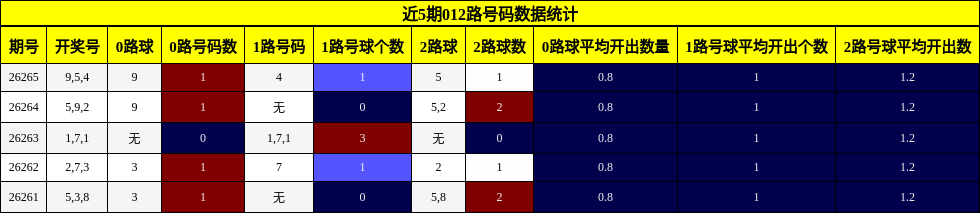 近5期012路号码数据统计