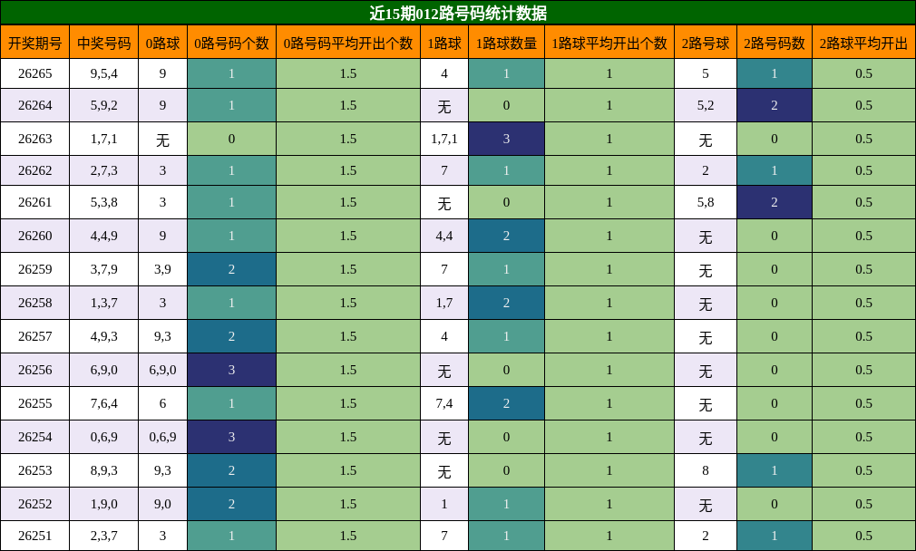 012路号码分析