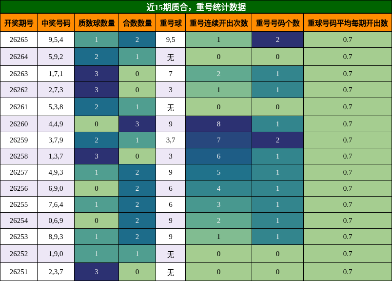 质合分析，重号分析