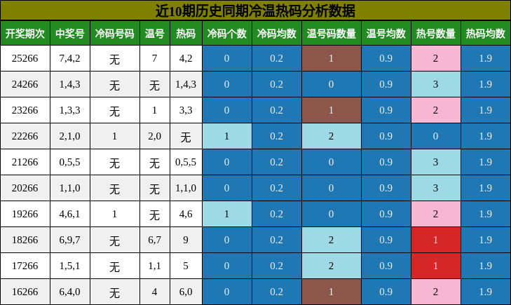 冷温热码分析