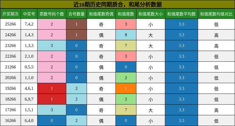 质合分析，和尾分析