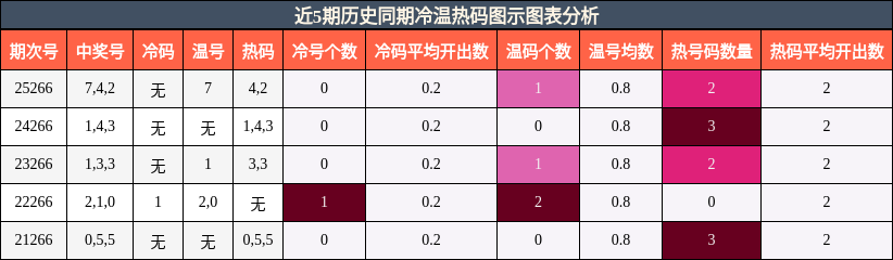 冷温热码分析