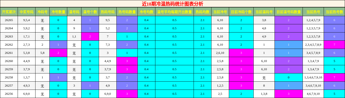 冷温热码分析