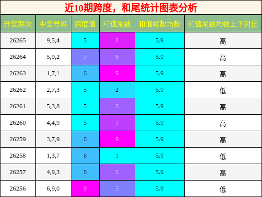 跨度分析，和尾分析