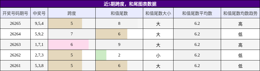 跨度分析，和尾分析