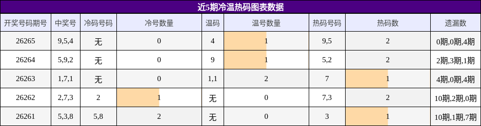冷温热码分析