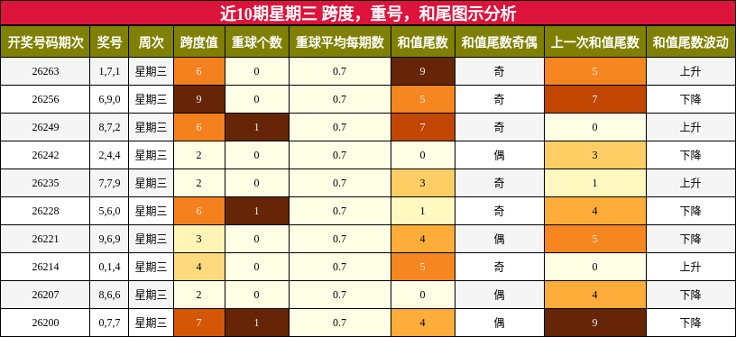 近10期星期三 跨度，重号，和尾图示分析