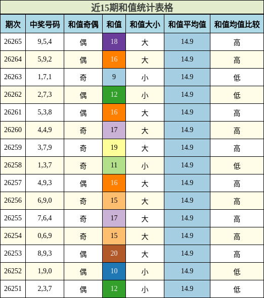 近15期和值统计表格
