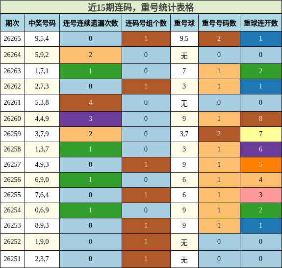 近15期连码，重号统计表格