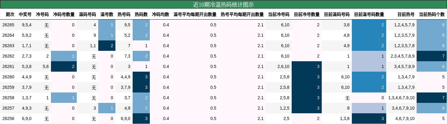 冷温热码分析