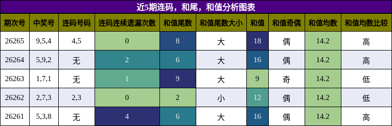 近5期连码，和尾，和值分析图表
