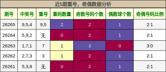 重号分析,奇偶分析