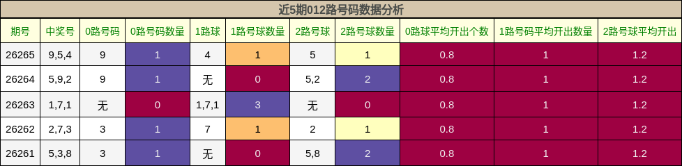 012路号码分析