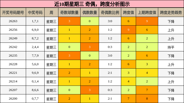 奇偶分析,跨度分析