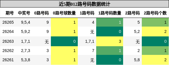 012路号码分析