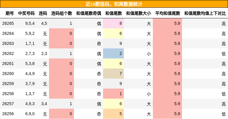连码分析,和尾分析