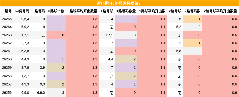012路号码分析
