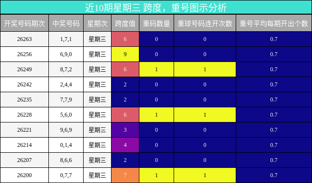 跨度分析，重号分析
