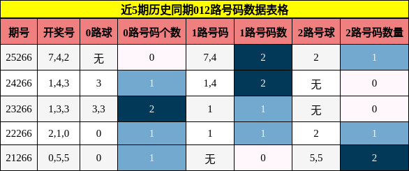 012路号码分析