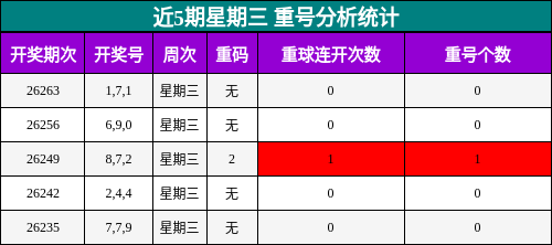近5期星期三 重号分析统计