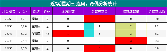 近5期星期三 连码,奇偶分析统计