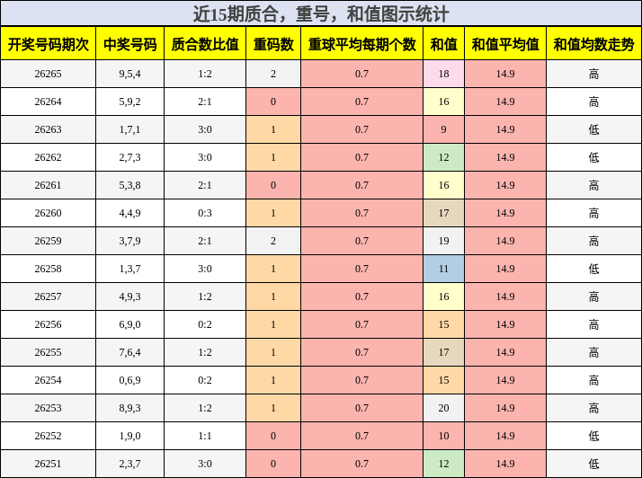 质合分析，重号分析，和值分析