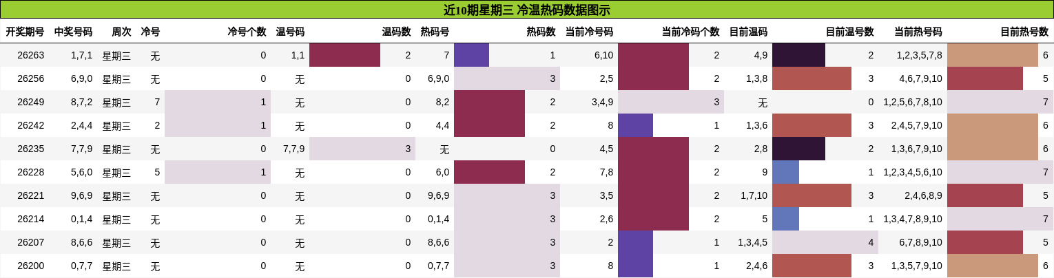 近10期星期三 冷温热码数据图示