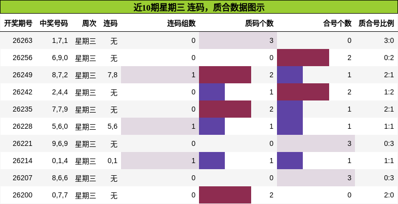 近10期星期三 连码，质合数据图示