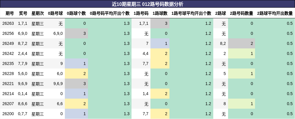 近10期星期三 012路号码数据分析